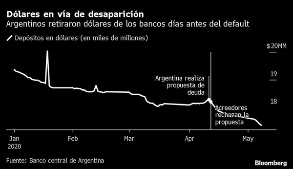 Argentina no logra evitar la fuga de dólares