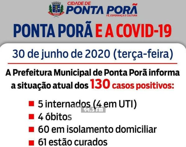 2 nuevas muertes por Covid-19 en Ponta Porã y 130 casos positivos