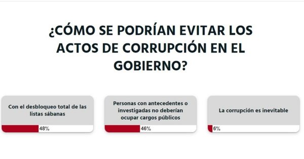 Según los lectores, el desbloqueo de las listas sábana sería lo mejor para evitar la corrupción