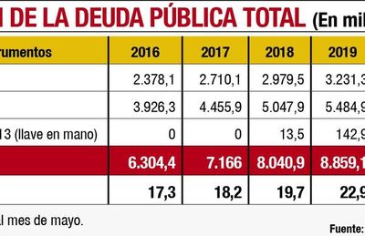La deuda pública se dispara en la cuarentena y llega al 29,9% del PIB - Economía - ABC Color