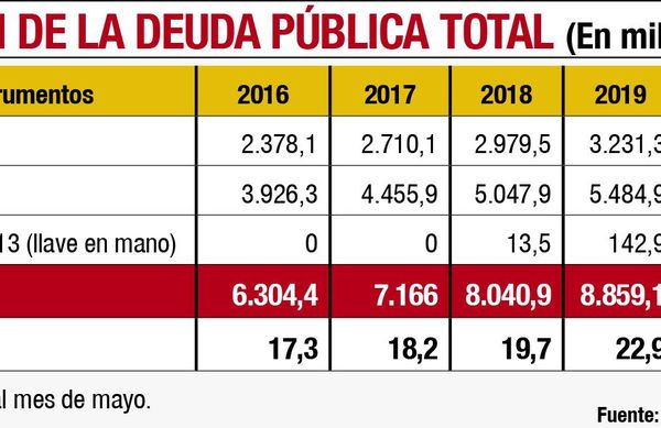 La deuda pública se dispara en la cuarentena y llega al 29,9% del PIB - Economía - ABC Color