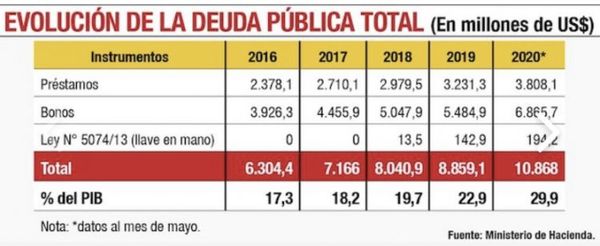 La deuda pública se dispara en la cuarentena y llega al 29,9% del PIB