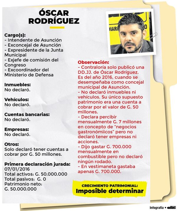 Óscar Rodríguez declaró llevar una vida de “monjes” - Política - ABC Color