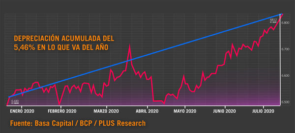 El dólar rompe la barrera psicológica de los 6.800 guaraníes