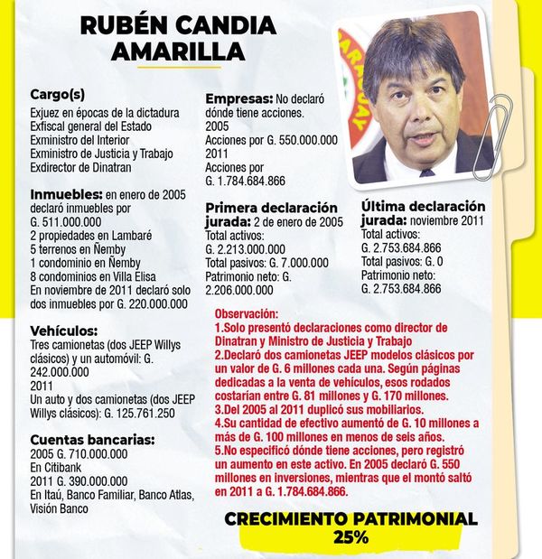 Inconsistencias de Candia A. - Política - ABC Color