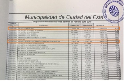 Donde está el DINERO de los contribuyentes de CIUDAD DEL ESTE..?