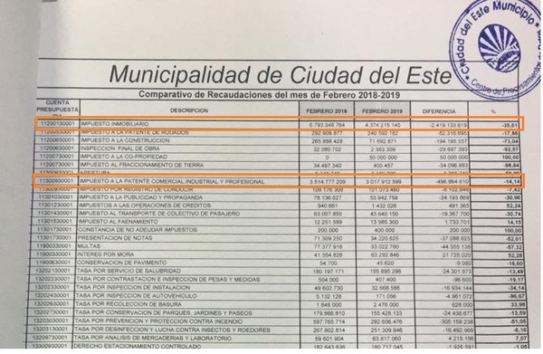 Donde está el DINERO de los contribuyentes de CIUDAD DEL ESTE..?