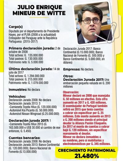 Colosal enriquecimiento de diputado chaqueño - Política - ABC Color