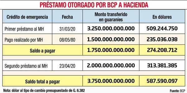 Hacienda dice que devolverá adelanto cuando confirme todos los préstamos - Economía - ABC Color