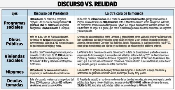 Presidente se jactó de los logros del sector privado y del endeudamiento