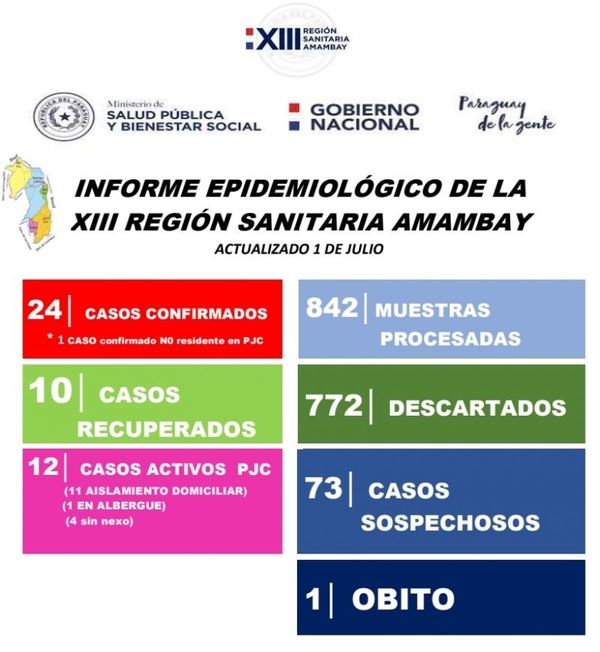 Confirman cuatro nuevos casos de Covid- 19 en Pedro Juan Caballero
