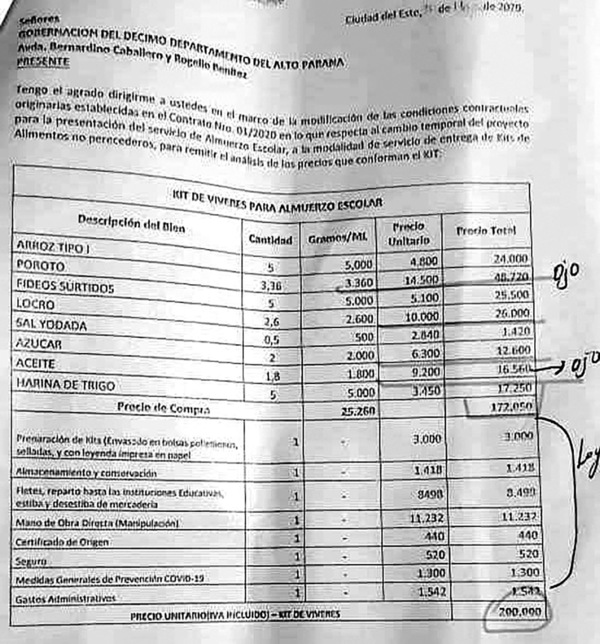 Habría sobrefacturación en compra de alimentos en 130%