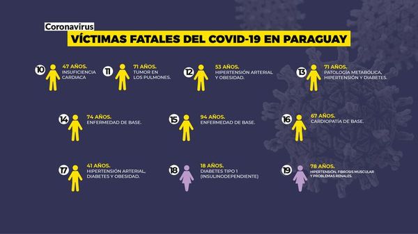 COVID-19: de los 19 fallecidos, 18 tenían problemas de base - Nacionales - ABC Color