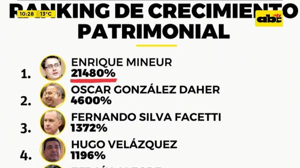 Enrique Mineur, el nuevo líder del ranking de crecimiento patrimonial - ABC Noticias - ABC Color