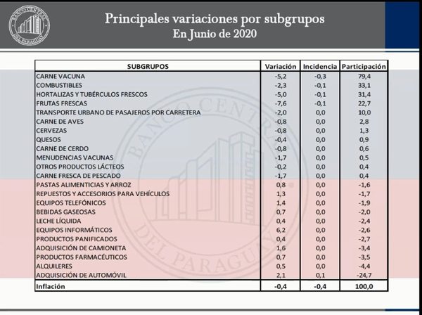 Índice de precios cayó 0,4% en junio - Nacionales - ABC Color