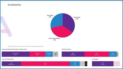 Encuesta revela que solo 3 de cada 10 créditos solicitados por MIPYMES son aprobados