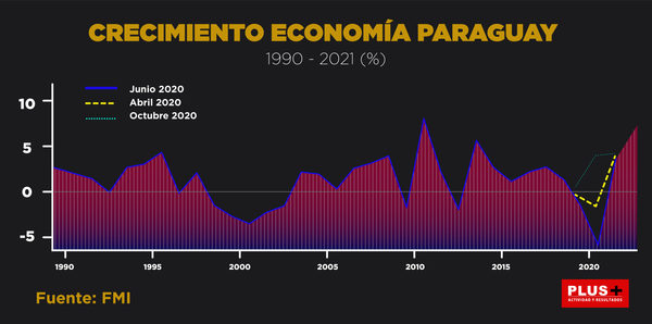 Paraguay se recuperará de la crisis en 2022