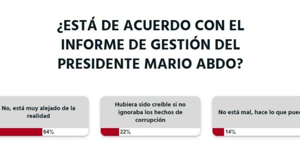 El informe de gestión de Mario Abdo está muy lejos de la realidad, según la ciudadanía