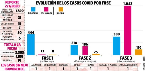 Aumento sostenido de covid sin nexo, por contacto y de casos respiratorios - Locales - ABC Color