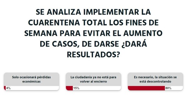 Estaría bien la cuarentena total los fines de semana, opinan lectores
