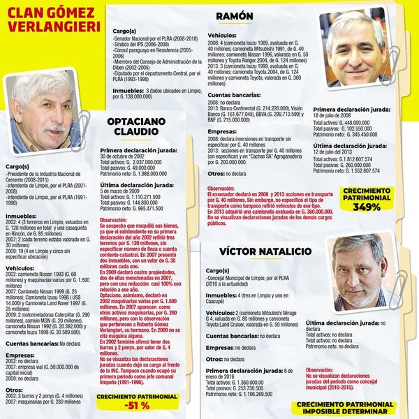 Grandes fortunas a partir de la concentración de poder - Política - ABC Color