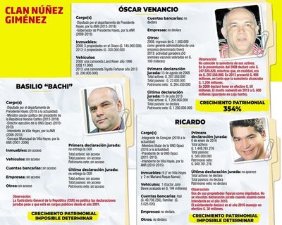 Inconsistencias y diferencia millonaria - Política - ABC Color