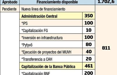 Gobierno planteará llevar el tope de deuda a alrededor del 35% del PIB - Economía - ABC Color