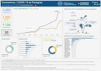 Alto Paraná suma 997 casos de Covid-19 - Noticde.com