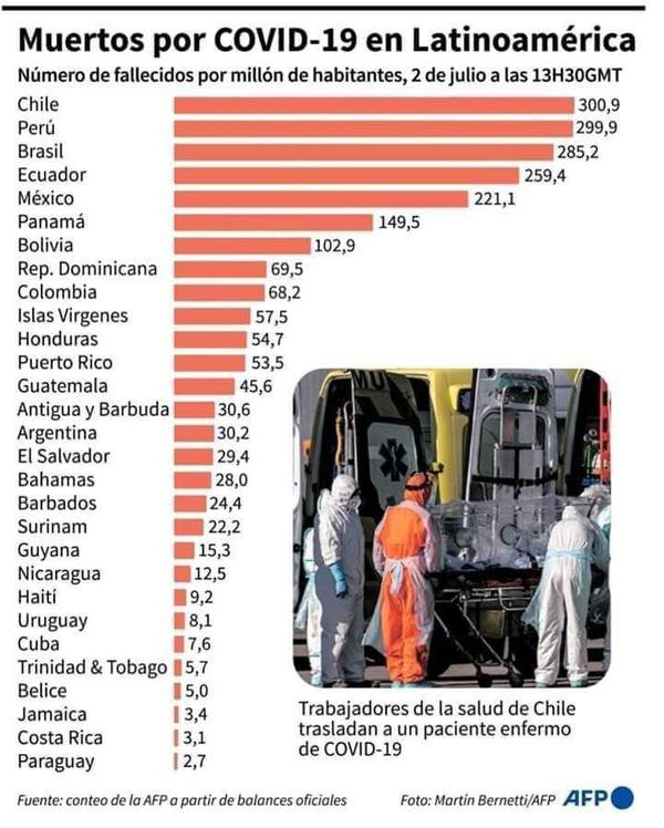 Paraguay es el país con menos decesos por millón de habitantes en América Latina - El Trueno