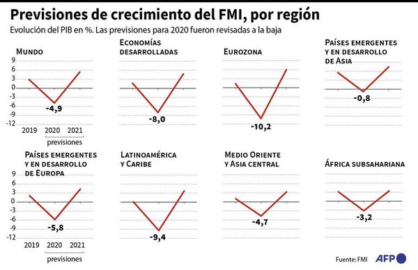 América Latina, rumbo a la década perdida según el FMI - Económico - ABC Color