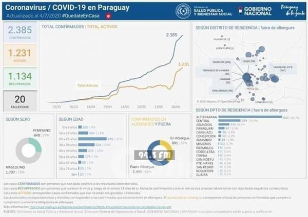 5 nuevos casos de Coronavirus en Pedro Juan 1 sin nexo