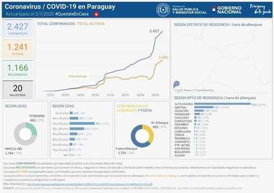 Alto Paraná supera los mil casos de Covid-19 - Noticde.com
