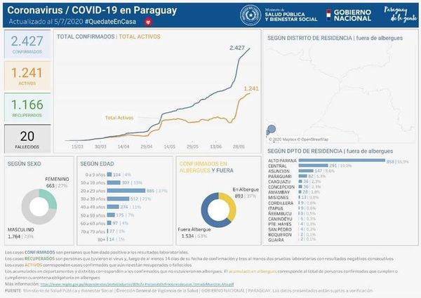 Alto Paraná supera 1.000 casos de COVID-19 - ABC en el Este - ABC Color
