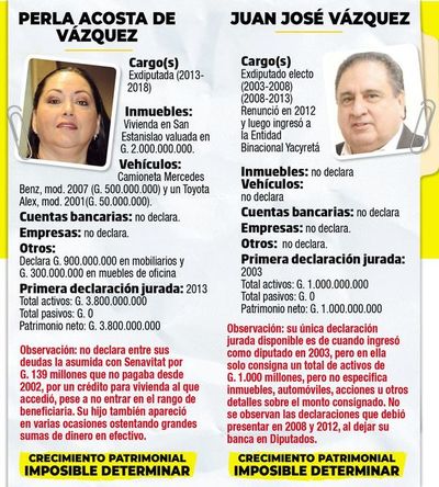 Varios gobernadores también se convirtieron en acaudalados - Política - ABC Color