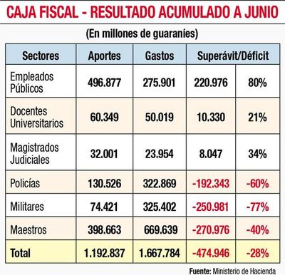Caja Fiscal cierra semestre con -28% - Economía - ABC Color