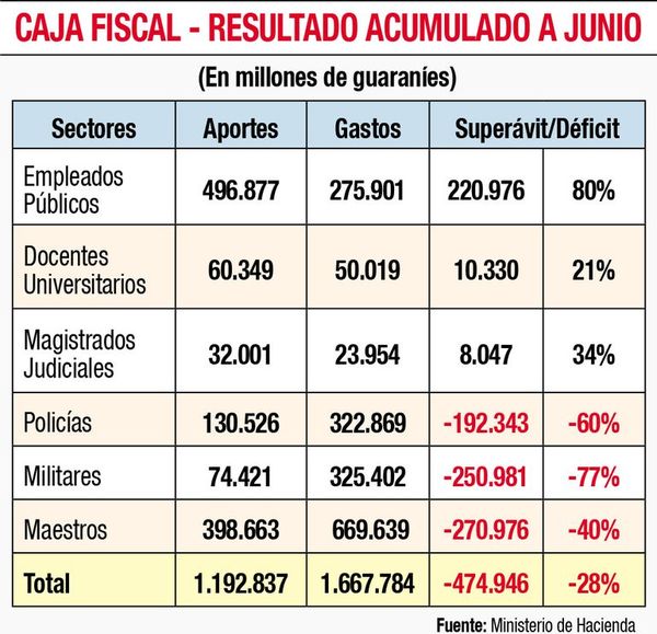 Caja Fiscal cierra semestre con -28% - Economía - ABC Color