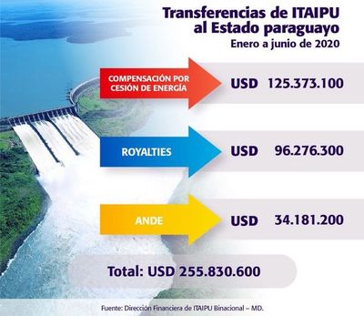 Itaipú transfirió US$ 255,8 millones al Estado paraguayo - Economía - ABC Color