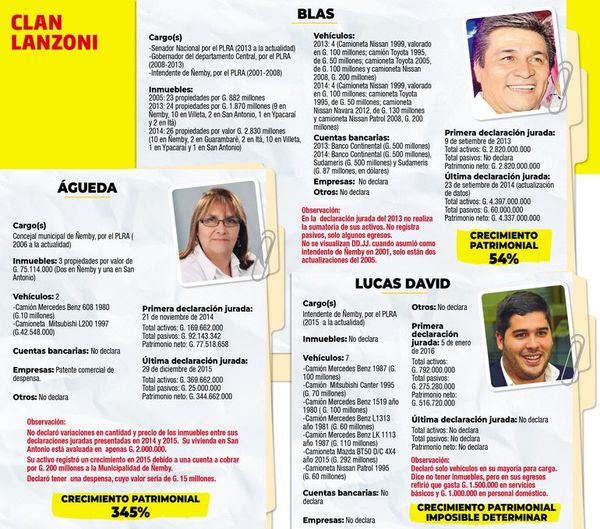 Clanes millonarios gracias al acaparamiento del poder - Política - ABC Color