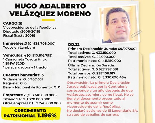 Velázquez asegura que puede justificar todo su crecimiento patrimonial  - Nacionales - ABC Color