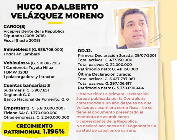 Velázquez asegura que puede justificar todo su crecimiento patrimonial - Nacionales - ABC Color
