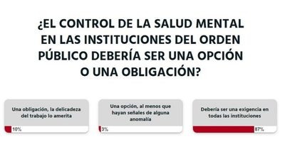 El control de la salud mental debería ser un exigencia, opinan lectores