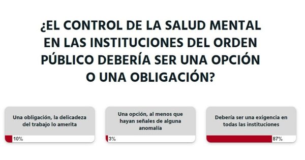 El control de la salud mental debería ser un exigencia, opinan lectores