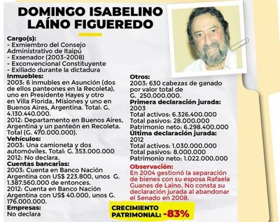 No rendía al salir del cargo - Política - ABC Color