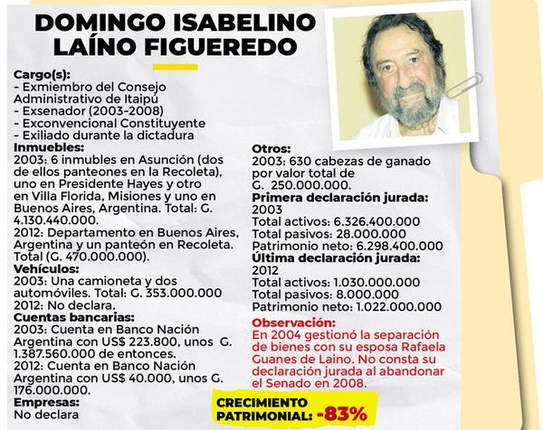 No rendía al salir del cargo - Política - ABC Color