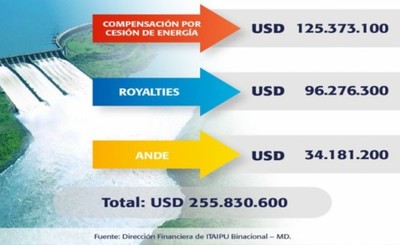 ITAIPU transfirió USD 255,8 millones al Estado en el primer semestre