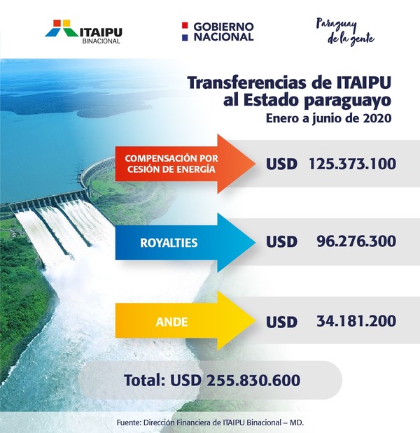 Este primer semestre Itaipú transfirió 255 millones de dólares al Estado - Noticde.com