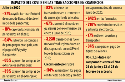 Los pagos con tarjetas mantienen caída del 27%