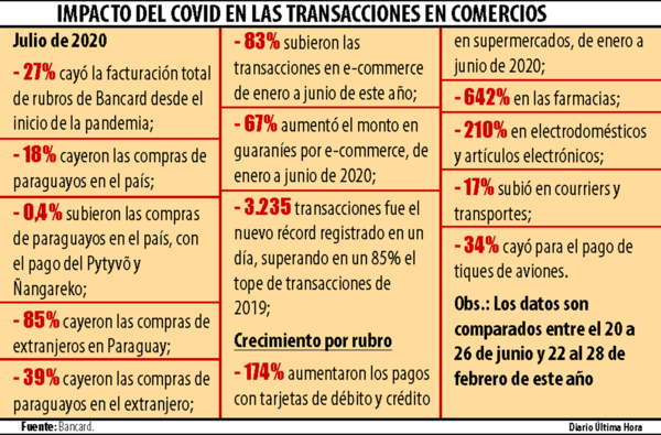 Los pagos con tarjetas mantienen caída del 27%