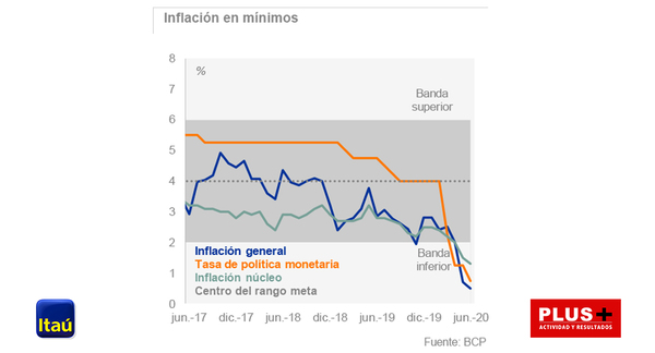 Fuerte caída de la actividad en abril: economía se desploma 12,2%