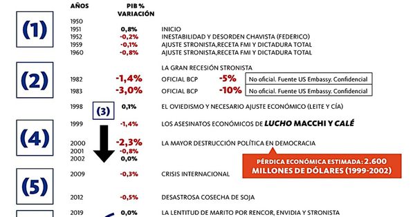 Lo peor, oficialmente, en 70 años